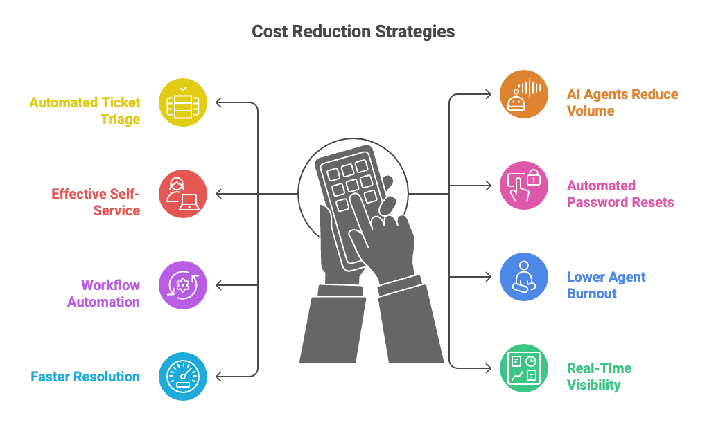 HELPDESK AUTOMATION REDUCE SUPPORT COSTS BY 60 PERCENT.png